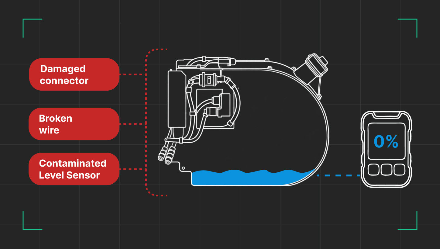 DEF Level Signal and Sensor Checks DEF tank diagram with connector, wiring, and level sensor callouts beside a diagnostic display reading 0%.